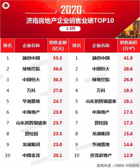 1-5月济南房企业绩排名：融创中国、绿地控股、中国恒大领跑